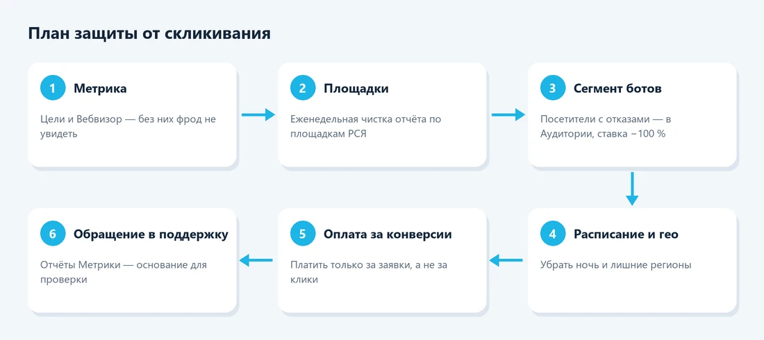 План защиты бюджета Яндекс Директа от скликивания